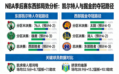 NBA季后赛东西部局势分析：凯尔特人与掘金的夺冠路径