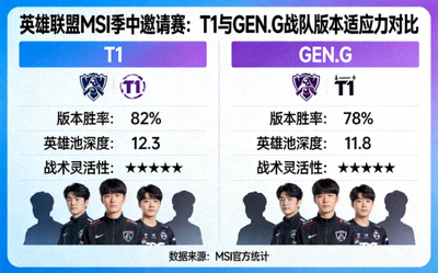 英雄联盟MSI季中邀请赛：T1与GEN.G战队版本适应力对比